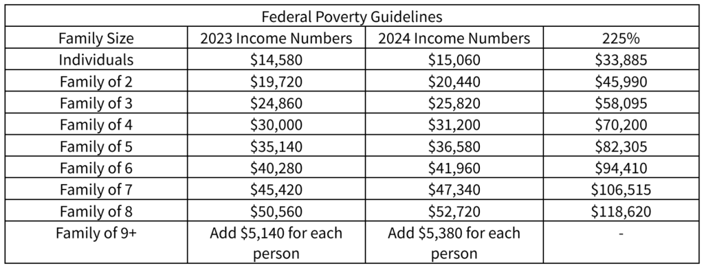 Federal Poverty Guidelines